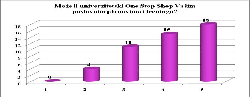 Rezultati u Srbiji Slika 16 Potreba za konceptom One Stop Shop Većina ispitanih preduzeća potvrdila je da bi One Stop