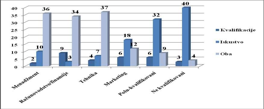 Rezultati u MaĎarskoj Slika 17 Vaţnost koju pojedini poslodavci pridaju kvalifikacijama i iskustvu prema različitim kategorijama rada u MaĎarskoj Anketirana preduzeća su istakla važnost kombinacije