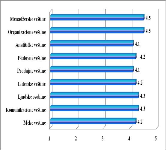 Ocena veština na radnom mestu Od preduzeća je traženo da rangiraju relativnu važnost veština na njihovim radnim mestima (1 = ne posebno važno do 5 = veoma važno).