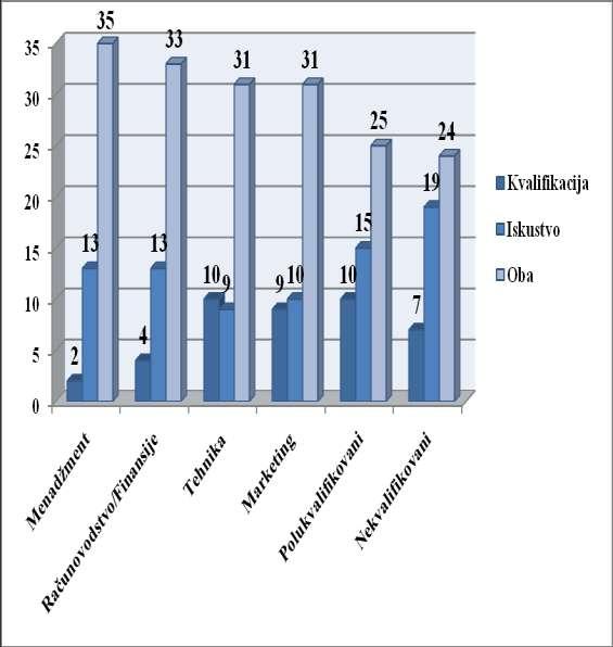 Rezultati u Rumuniji Slika 25 Značaj koji se pridaje kvalifikacijama i iskustvu od strane poslodavaca u odnosu na različite kategorije rada u