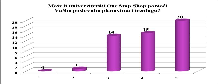 Rezultati u Rumuniji Slika 32 Potreba za konceptom One Stop Shop Većina anketiranih preduzeća potvrdila je da bi One Stop Shop značajno doprineo zahtevima za obukom u njihovim preduzećima (1 =