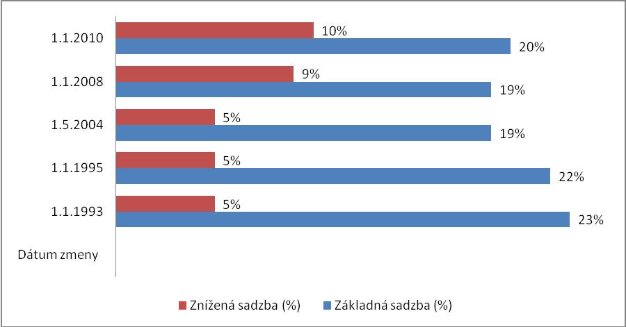 Tabuľka číslo 5: Historický vývoj DPH Českej republiky Dátum zmeny Základná sadzba (%) Zníţená sadzba (%) 1.