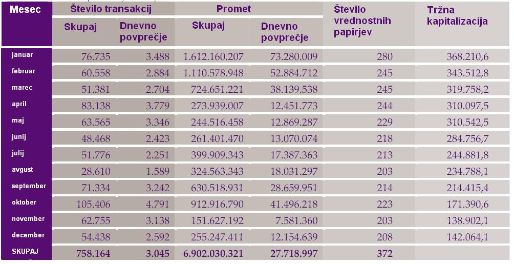 Tabela 8: Tržna kapitalizacija zagrebške borze leta 2008 (v milijon kunah) Vir: Pregled trgovanja v letu 2008, 2009.