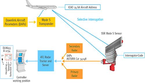 Transmission of DAP Airside: EHS enabled transponder Defined DAPs Ground: Radar
