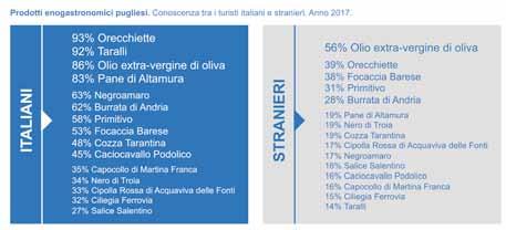 La regione Puglia, con 10.723 ristoranti, si posiziona al nono posto a livello nazionale.