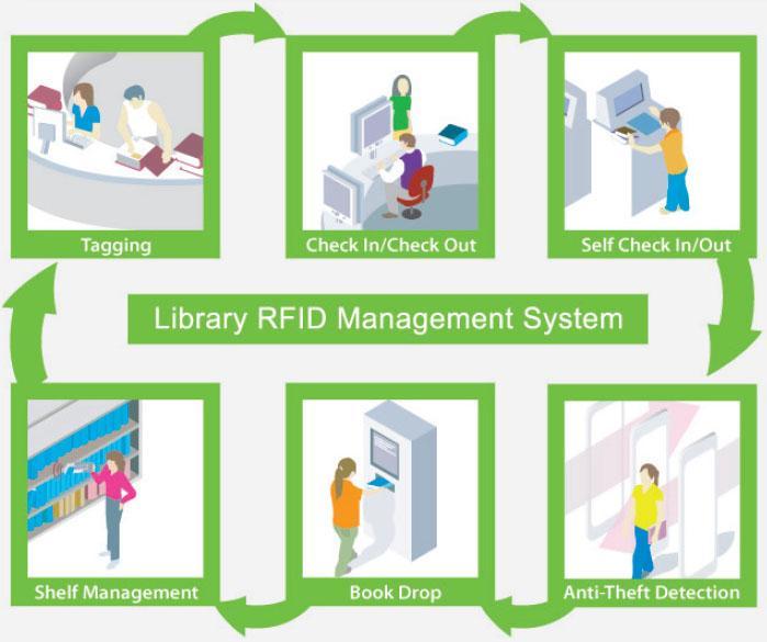 Slika 12: RFID-tehnologija v knjižnici Vir: http://www.jesic-tech.com/images/rfid/ilib/library3.jpg. 3.