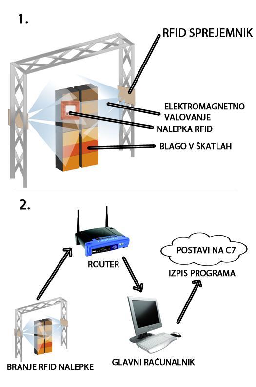 Slika 24: Skica delovanja sistema RFID v skladišču Vir: avtor Ko bo skladiščnik prejel naročilo za omenjeni artikel, bo v glavnem računalniku preko določenih kriterijev poiskal, kje v skladišču