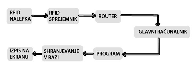 Slika 26: Diagram poteka sistema RFID v skladišču Vir: avtor 4.