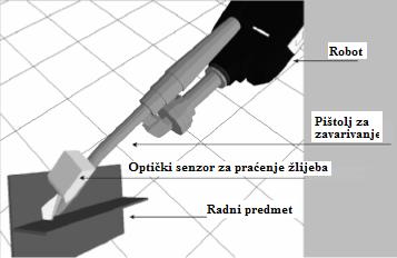 4.3.2.3. Optički senzori Optički senzori prate žlijeb tijekom procesa zavarivanja projiciranjem i cikličkim njihanjem laserskog snopa, u ravnini okomitoj na liniju zavara i os skeniranja, koji se