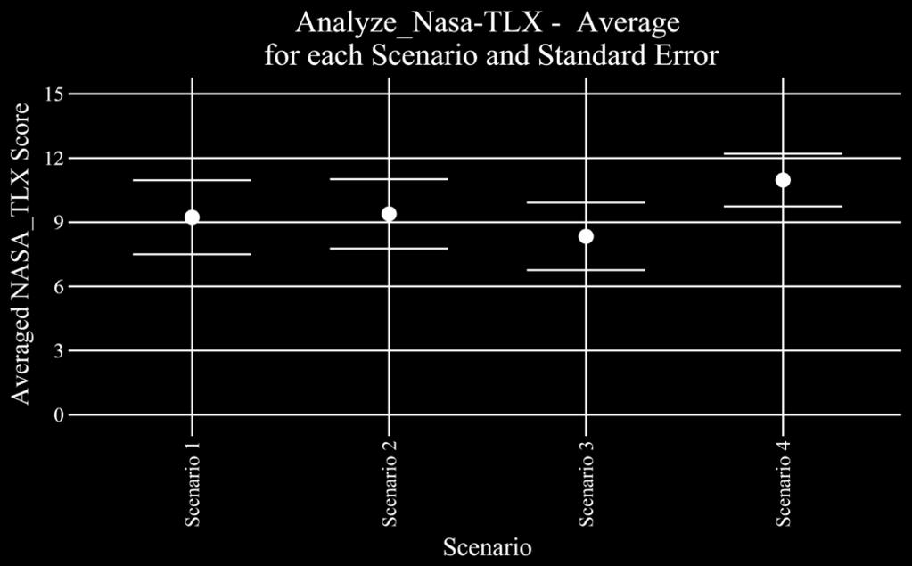 Example Results NASA-TLX Score Overview