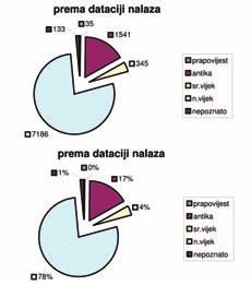 Varia, HAG 2/2005 Grafički prikaz zastupljenosti nalaza prema razdoblju iz kojeg potječu Od pronađenih je nalaza najviše građevnog materijala (62%) i keramike (34%).