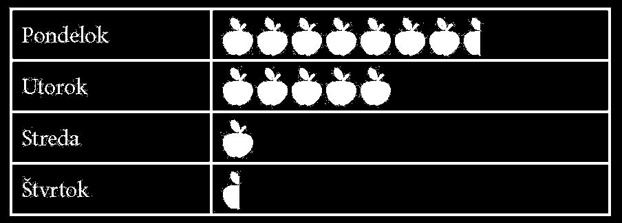 M041186 M04-12 Jablká V tabuľke je uvedený počet jabĺk, ktoré nazbieral Janko každý deň. Každé znázornené predstavuje 10 jabĺk V ktorý deň nazbieral Janko 5 jabĺk?