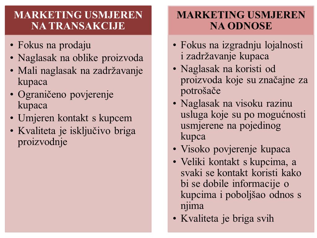 Slika 4: Razlike između klasične koncepcije marketinga i CRM-a Izvor: Renko, N.: Strategije marketinga, Naklada lijevak, Zagreb, 2005., str.