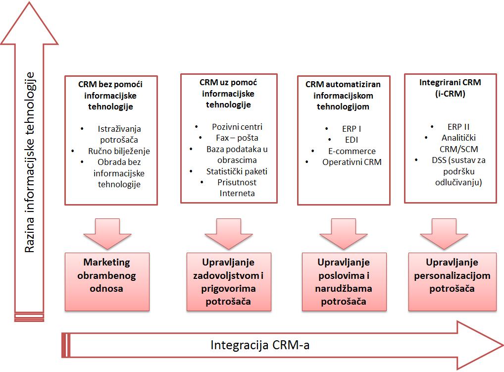 Slika 5: Stepenice u razvoju CRM sustava Izvor: Stefanou, C. J., Sarmaniotis, C., Stafyla, A.