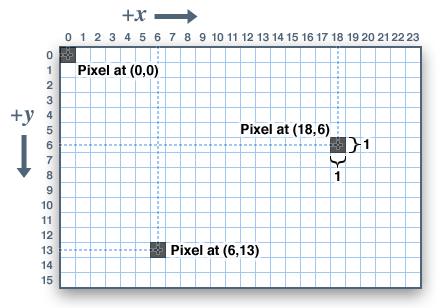 Osnovni pojmovi računarske grafike Slika 2.6. Grafički koordinatni sistem Slika 2.7. Adresiranje piksela 2.3.6 Predstavljanje piksela u memoriji Na slici 2.8.