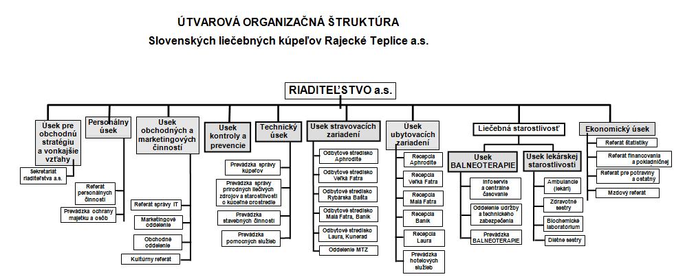 Príloha 5 Organizačná štruktúra Zdroj: Kúpele Sliač a. s.