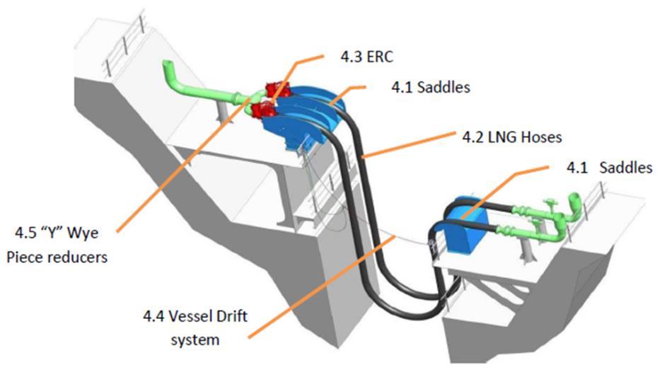 Slika 27 Izolacijski komplet između LNG i FSRU broda Slika 28 Prekrcaj korištenjem fleksibilnih cijevi Očekivano vrijeme spajanja
