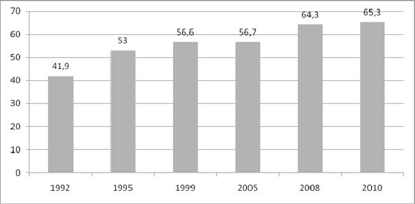 Graf 3.1: Delež starih od 25 do29 let, ki živijo v gospodinjstvu skupaj s starši, 1992 2010 Vir: Lavrič in drugi (2010).