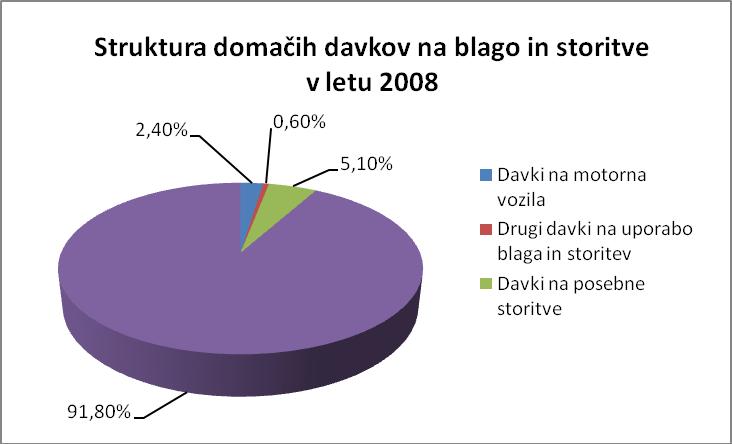 1.1.2 Davek na dodano vrednost Republika Slovenija (RS) je uvedla davek na dodano vrednost (DDV) s 1. julijem leta 1999. Z njim je nadomestila davek od prometa proizvodov in storitev.