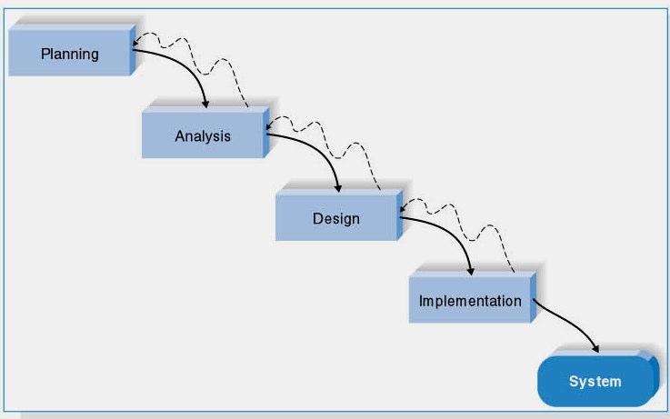 Metodologija Vodopada NEDOSTACI Dizajn mora kompletno biti specificiran prije nego počne programiranje Predugo vremena protekne između završetka prijedloga sustava u fazi analize i same