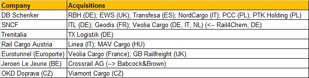 Acquisitions in European rail freight, selected cases