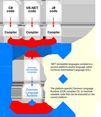 2.3.NET kompaktno ogrodje 7 2.3.1 Arhitektura.NET ogrodja in.net kompaktnega ogrodja 2.3.1.1 Jezikovno neodvisna platforma Jedro.NET ogrodja je znotraj jezikovno neodvisne platforme (slika 2)[7] (ang.