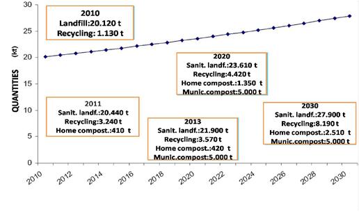 Figure 6: Consolidated WM scenario including the implementation of recycling, home and municipal composting schemes.