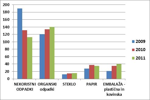 Slika 8: Zbrane količine po količini najpomembnejših vrst komunalnih odpadkov na področju KP Vrhnika za leta 2009, 2010 in 2011 v tonah.