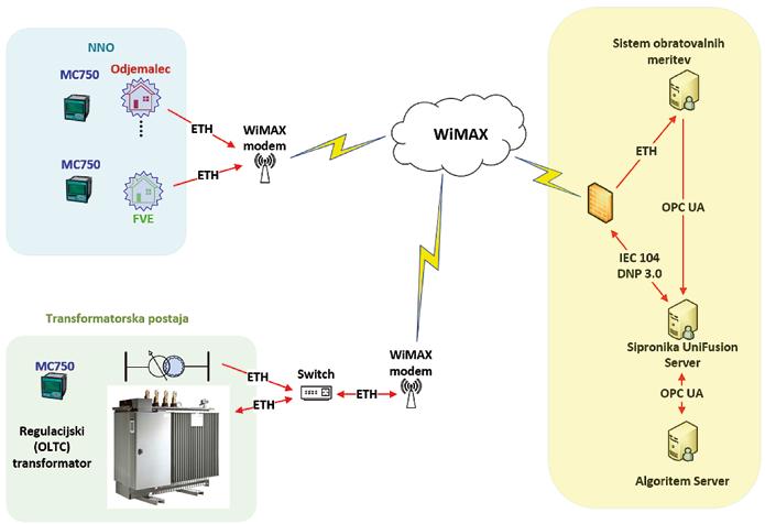 52 Za prenos podatkov in izvajanje funkcij daljinskega nadzora in vodenja je bilo uporabljeno omrežje WiMAX.