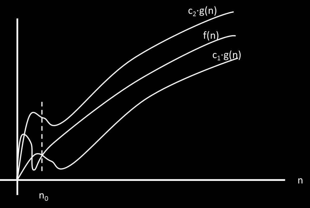Slika 4.3 Prikaz odnosa funkcija f(n), c1g(n) i c2g(n). Za n n 0 ne raste sporije od c1g(n) i brže od c2g(n).