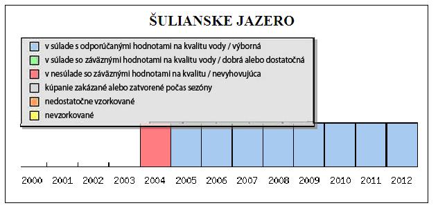 KVALITA VODY URČENEJ NA KÚPANIE HODNOTENÁ PODĽA POŽIADAVIEK EURÓPSKEJ LEGISLATÍVY OD ROKU 2004 Do roku 2008 Slovenská republika sledovala kvalitu vody na kúpanie podľa starej smernice Rady 76/160/EHS