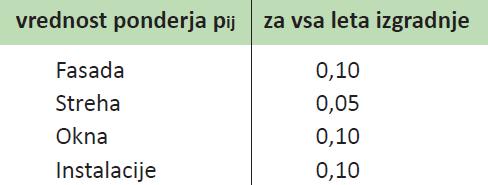 Množično vrednotenje nepremičnin v Sloveniji 54 Slika 12: Ponderji obnov po gradbenih elementih za model HIS 31 Izračun efektivnega leta starosti za konkreten primer: Kmetijski objekt Upoštevana