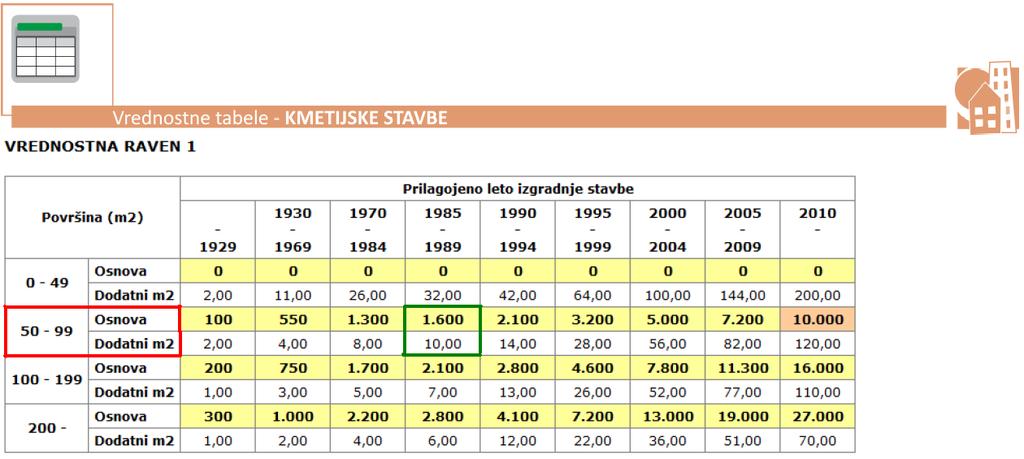 Množično vrednotenje nepremičnin v Sloveniji 56 Kmetijska stavba Osnovna vrednost = Vrednost dodatnega m 2 = Skupaj = Slika 15: Odčitek vrednosti iz vrednostne tabele (osnova in dodatni m 2 ) za