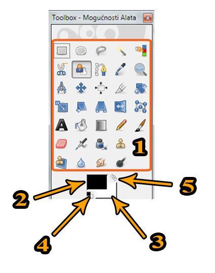 Prozor alata Na slici je prikazan Prozor alata koji sadrži alate dostupne u programu GIMP. Dijelovi prozora alata su: 1. Ikone alata. 2. Prednja boja. 3. Boja pozadine. 4.