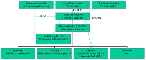 4.4. Način izvedbe programa PHARE Slika 1: Shema načina izvedbe programa PHARE Vir: Programi PHARE, ISPA in SAPARD v Sloveniji (2002).