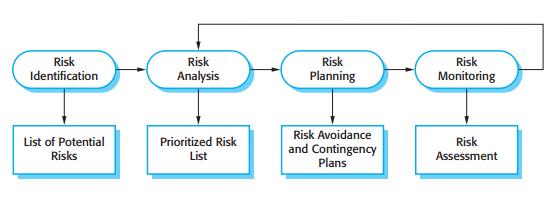 Slika 3. Planiranje rizika (izvor: Sommerville,2011, str 598) Prva faza je identifikacija rizika koji predstavljaju prijetnju u procesu.