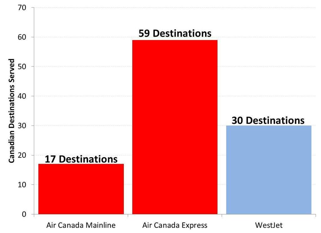SIGNIFICANT DOMESTIC OPPORTUNITY AC AND PARTNERS SERVE DOUBLE THE CANADIAN DESTINATIONS vs WESTJET Calgary Deer Lake Edmonton Ft.