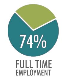 Labour market participation In 2014/15, the employment rate for the City Deal region was 70%, an increase from 69% in 2013/14, although still below the Scottish average of 73%.