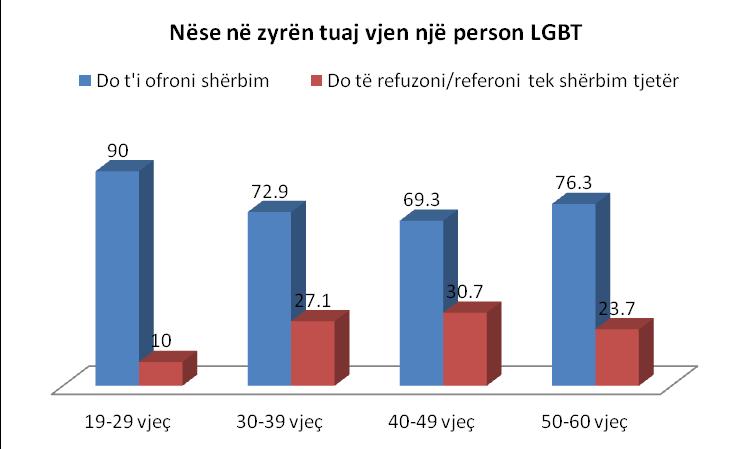 Elbasanit, me 90.6 për qind të punonjësve që shprehen se do t i ofronin shërbim personave LGBT pa i deleguar tek zyrat e tjera.