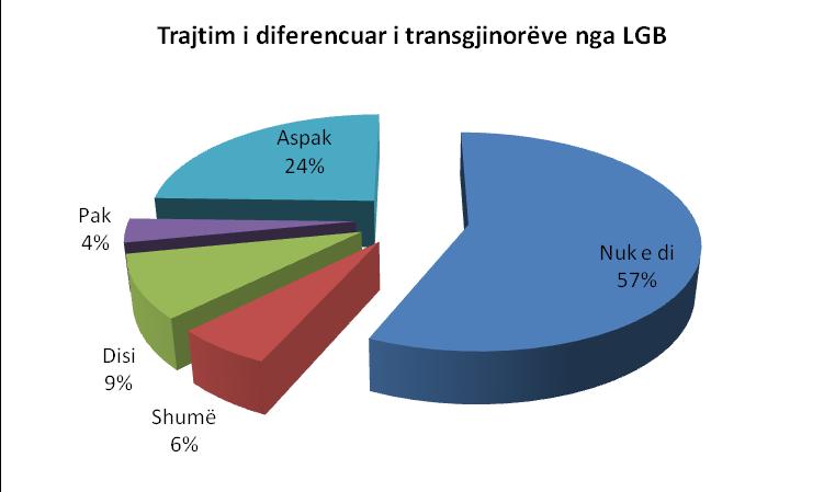 Kjo përqindje e lartë hezitimi tregon se sa të pambrojtur janë personat LGBT në privatësinë e tyre nga ana e shërbimit publik vendor.