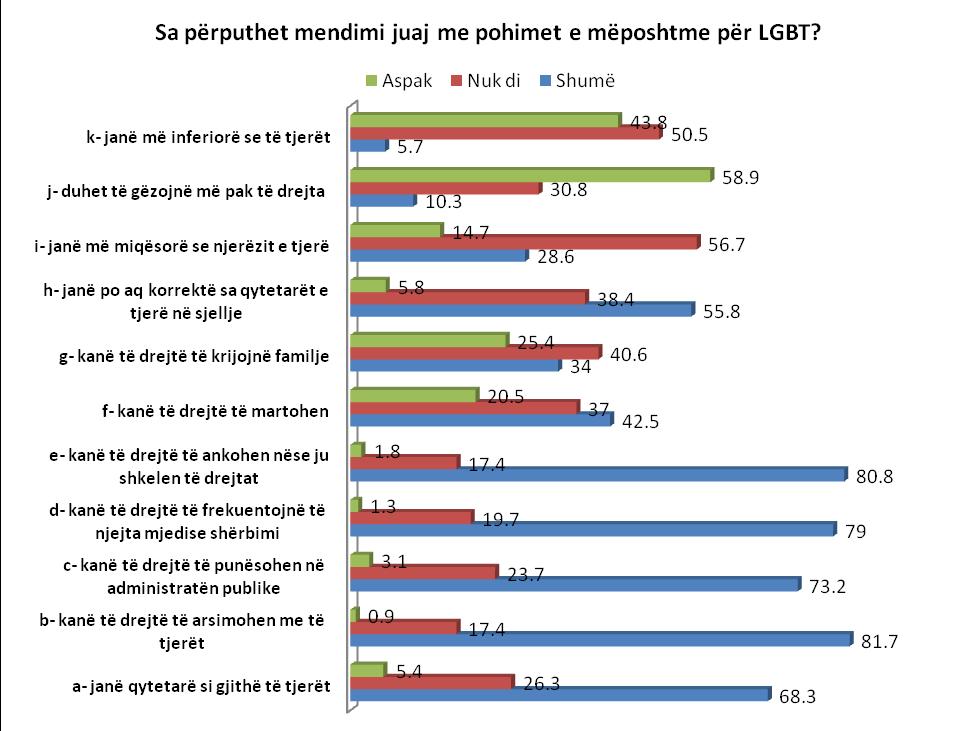 Personat LGBT janë qytetarë si gjithë të tjerët Rreth dy të tretat e punonjësve të anketuar shprehen se personat LGBT janë si