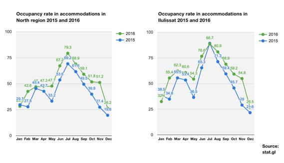 OCCUPANCY RATE IN ACCOMMODATIONS Visit Greenland regularly hears that the summer high season is often sold out early in the spring, both in terms of beds in accommodations and airline seats.