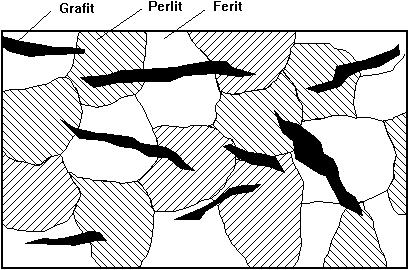 2.2. Mikrostruktura sivog lijeva Mikrostruktura sivog lijeva je dvojna i sastoji se od nakupina listića grafita (primarna mikrostruktura) i od željezne osnove koja je feritna, perlitna ili