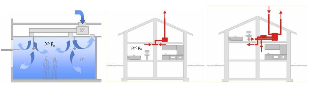 Prisilnu ventilaciju moguće je izvesti na tri načina (Sl. 2.1. i sl. 2.3.): 1. Tlačna ventilacija vanjski zrak se ubacuje u prostorije koje se ventiliraju, najčešće su to sobe, učionice itd.