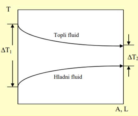 najveće promjene temperatura svakog od fluida. b) istosmjerni ili paralelni (engl. parallel flow) Slika 3.5Shematski prikaz istosmjernog toka fluida [8] Slika 3.