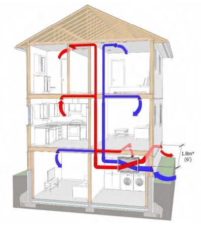 Slika 3.19Sustav centralne ventilacije za stambene prostore s povratom topline[18] Slika 3.