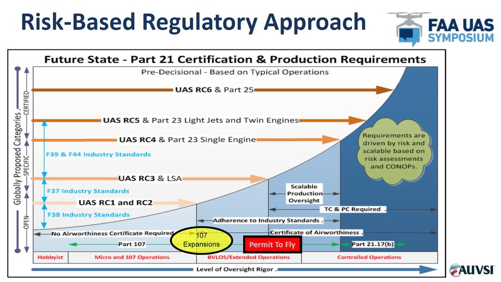 Risk-Based Regulatory Approach ANSI