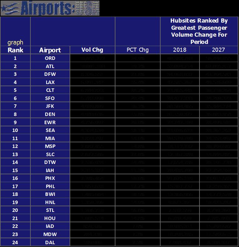 Important Competitive Edge. Rank Airports by Several Measures.