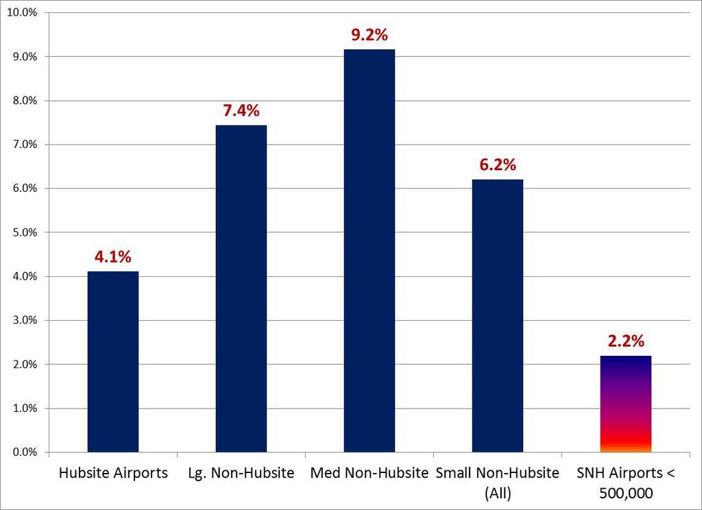 Growth Rates By Airport Category 2018 Notes & Points Based on YTD growth of @5.4% growth.