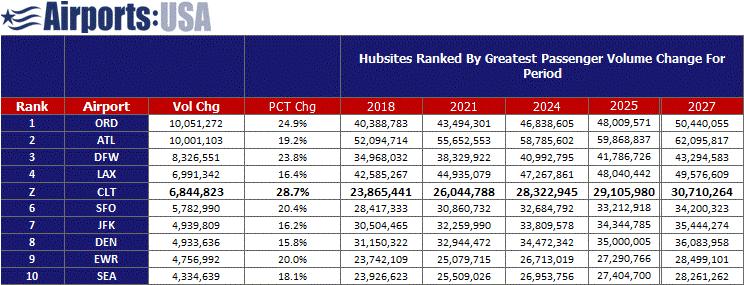Charlotte: Domestic & International Based on the latest forecast update, Charlotte is now showing to be the strongest percentage-growth hubsite during the 2018-2027 period.